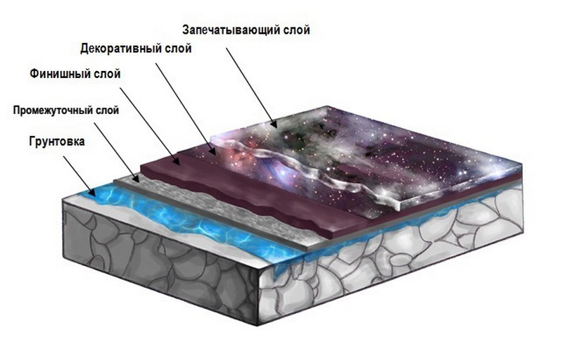 полимерные полы схема укладки